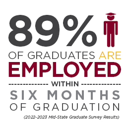 89% of Graduates are employed within six moths of graduation.