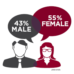 Mid-Sate student ratio is 43% males to 55% females.