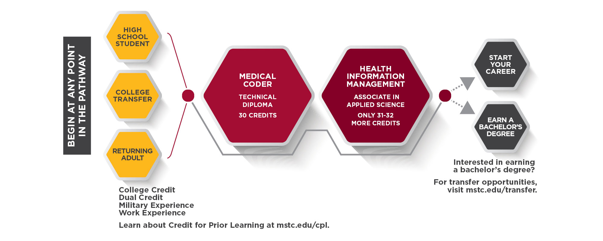 Health Information Management Program Mid State Technical College