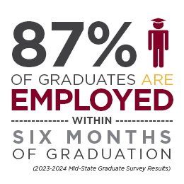 87% of Graduates are employed within six moths of graduation.