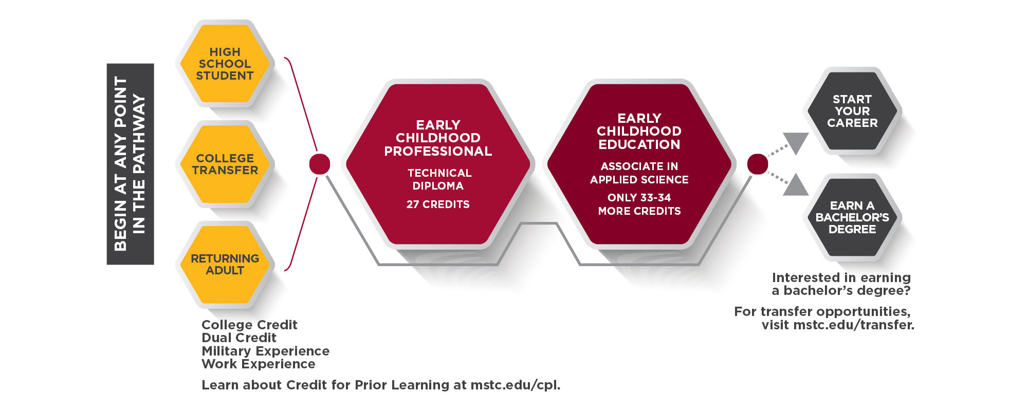 Early Childhood Education Pathway Graphic