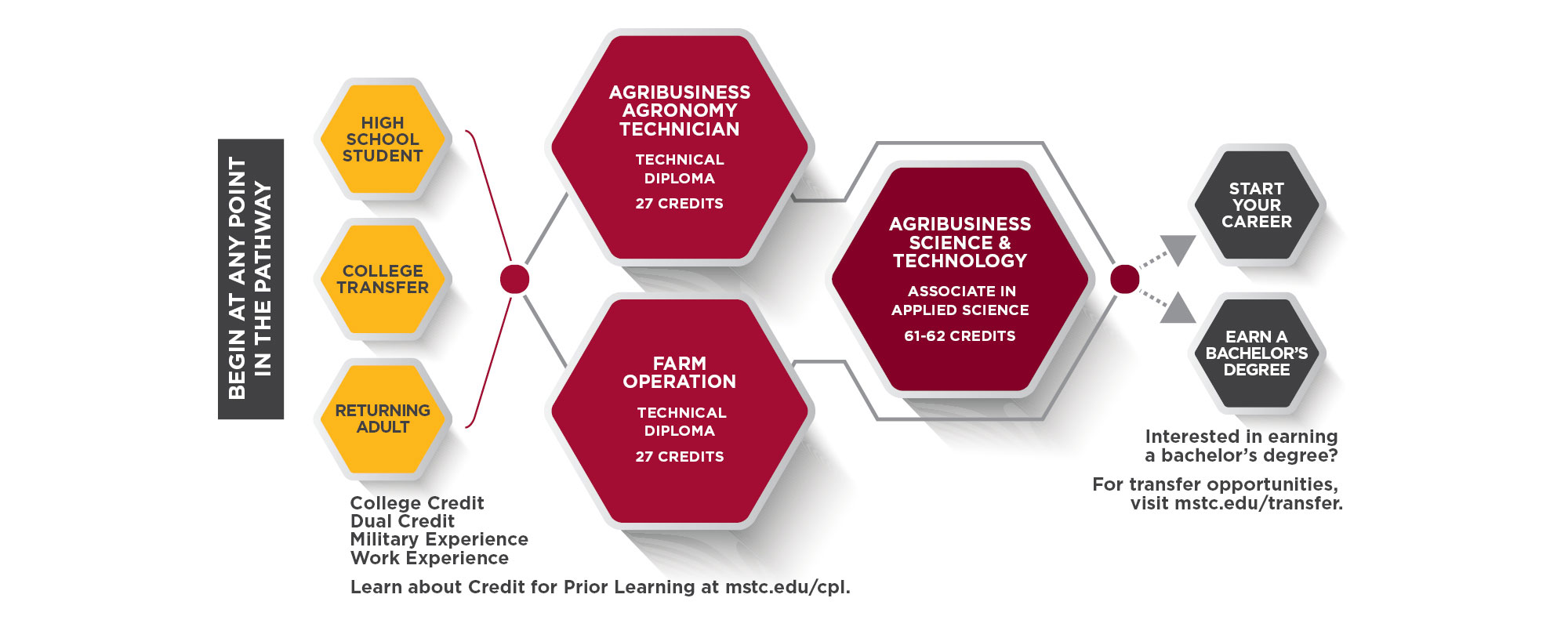 Farm Operation Pathway Graphic