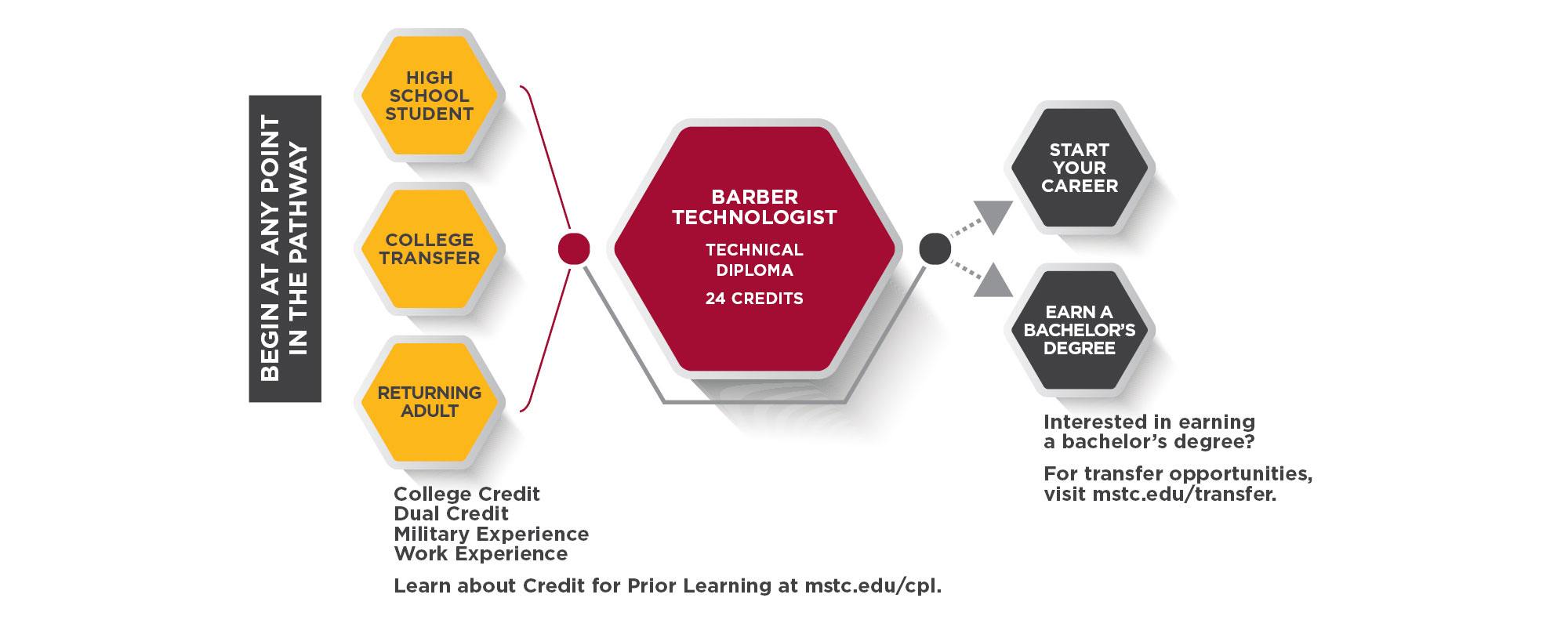 Barber Technologist Pathway