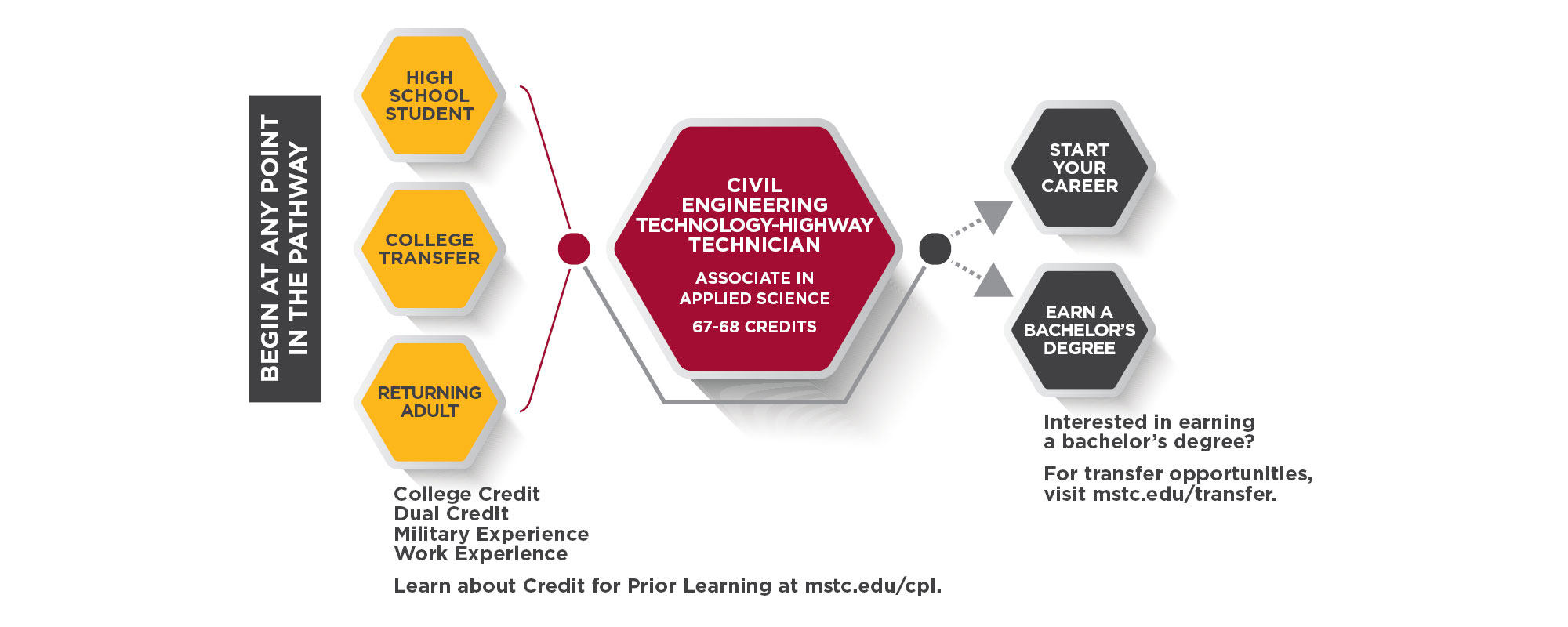 Civil Engineering Technology-Highway Technician Pathway Graphic