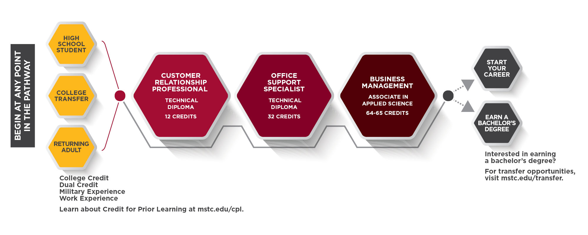 Office Support Specialist Pathway