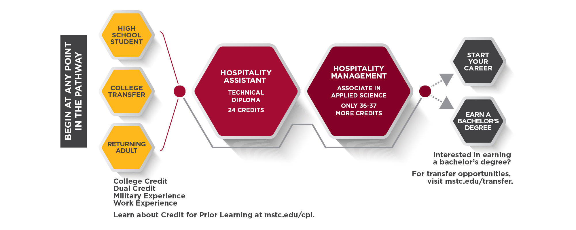 Hospitality Management Pathway Graphic