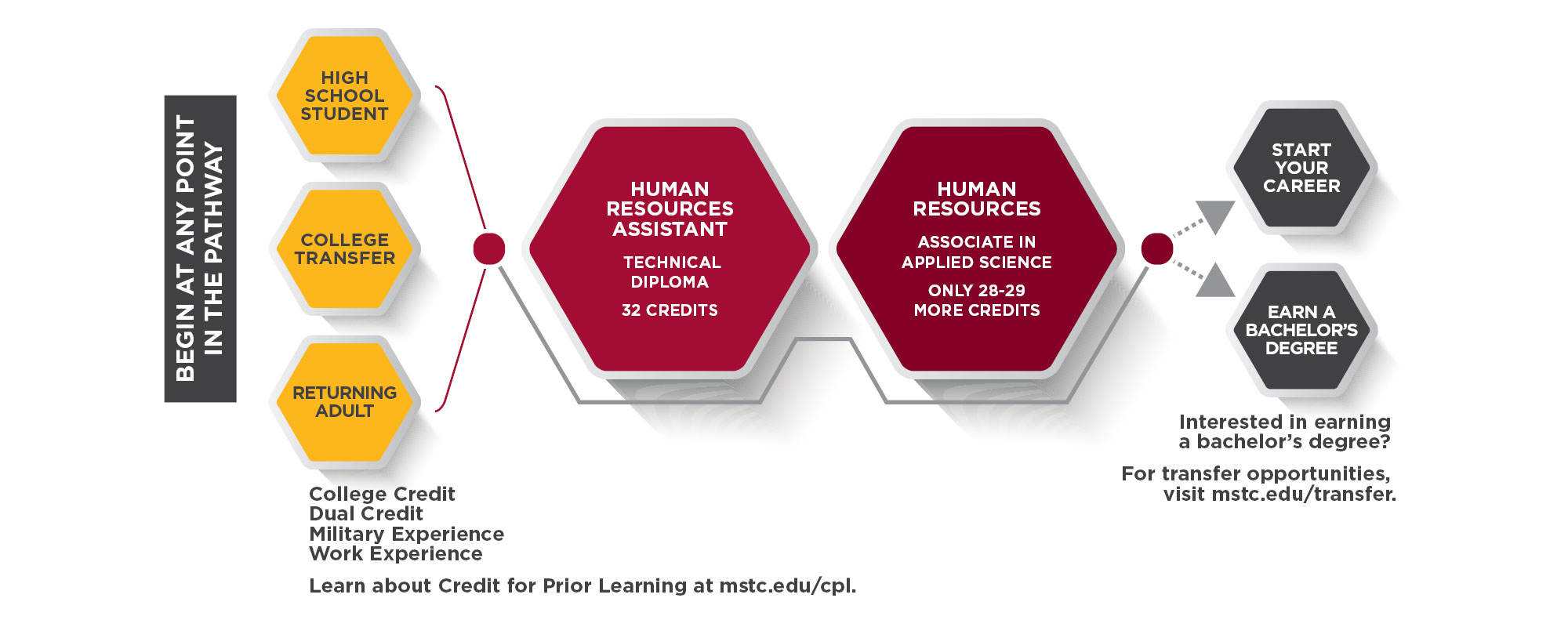 Human Resources Assistant Pathway