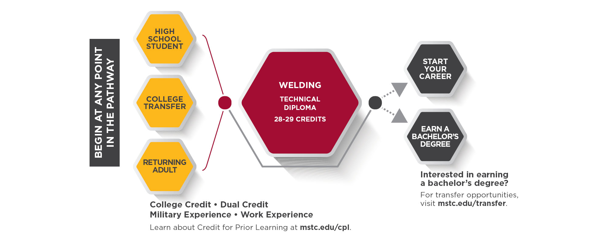 Welding Pathway