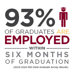 93% of graduates are employed within 6 months of graduation.