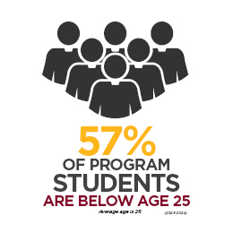 57% of program students are below age 25. Average age is 25.