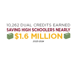 10,262 Dual Credit earned. Saving high school students nearly $1.6 million in 2023-2024.