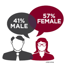 Mid-State student ratio is 41% males to 57% females.