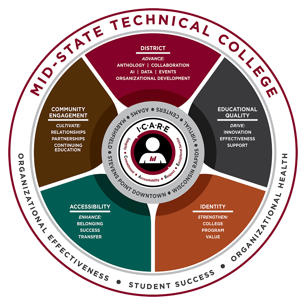 I-c-a-r-e logo with sillouette of a person that has a Mid-State logo on their chest. Integrity, Commitment, Accountability, Respect, Exceptional Service. A circle around this reads Adams, Marshfield, Stevens Point, Wisconsin Rapids. 5 more sections are split out in a circle surrounding that with the Orange one listing Programs: Increase - Quality, Flexibility, Student Success; a yellow one reading K-12: Improve - dual credit, transition, communication; Green one reads continuing education: enhance- programming, registration, conference opportunities; a red one reads District: Infuse - Innovation, Exceptional service, professional collaborative environment, process improvement, inclusion, partnership; A blue one reads Workforce: Grow - Services, Awareness, Grants. Text surrounds the final circle reading Mid-State Technical College. Organizational Effectiveness, Student Success, Organizational Health